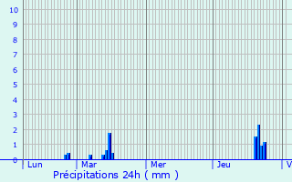 Graphique des précipitations prvues pour Moux