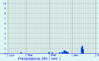 Graphique des précipitations prvues pour Rennes