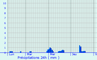Graphique des précipitations prvues pour Lcousse