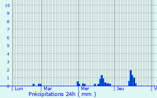 Graphique des précipitations prvues pour Saint-Aubin-du-Pavail