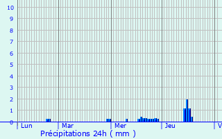 Graphique des précipitations prvues pour Lalleu