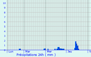 Graphique des précipitations prvues pour Corps-Nuds