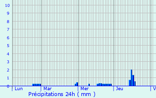 Graphique des précipitations prvues pour Teillay