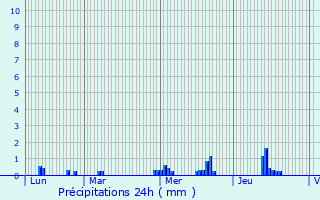 Graphique des précipitations prvues pour Luitr