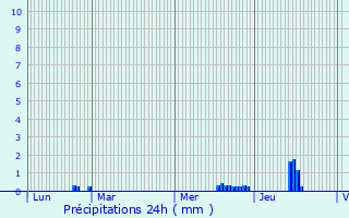 Graphique des précipitations prvues pour Le Sel-de-Bretagne