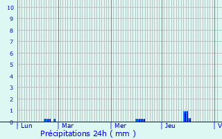 Graphique des précipitations prvues pour Mernel