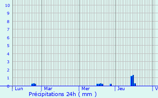 Graphique des précipitations prvues pour La Chapelle-Bouexic