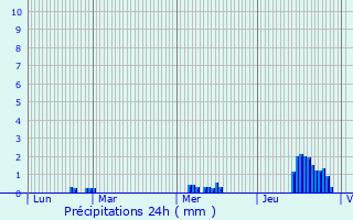 Graphique des précipitations prvues pour Porspoder