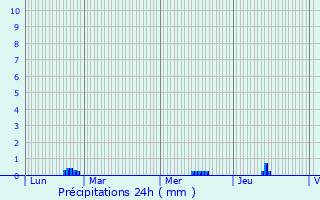 Graphique des précipitations prvues pour Maxent