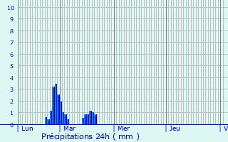 Graphique des précipitations prvues pour Touffreville-la-Corbeline