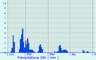 Graphique des précipitations prvues pour Dampniat