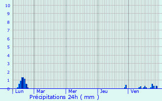 Graphique des précipitations prvues pour Mortzwiller