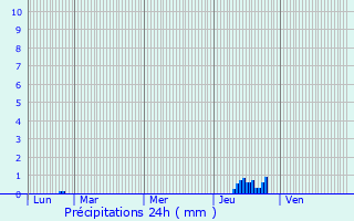 Graphique des précipitations prvues pour Saint-Lon