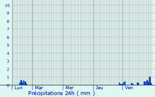 Graphique des précipitations prvues pour Vzelois