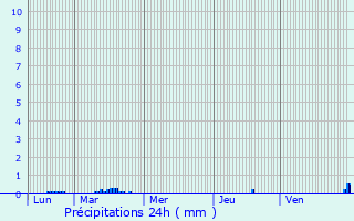 Graphique des précipitations prvues pour Lalley