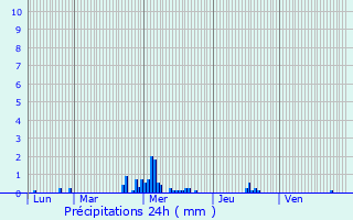 Graphique des précipitations prvues pour Saint-Armel