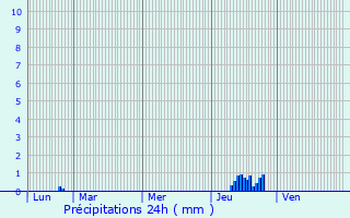 Graphique des précipitations prvues pour Auragne