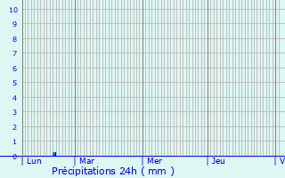 Graphique des précipitations prvues pour Rieucaz