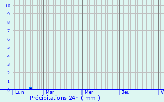 Graphique des précipitations prvues pour Bdeille