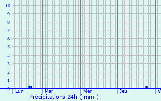 Graphique des précipitations prvues pour Betchat