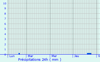 Graphique des précipitations prvues pour Saint-Michel