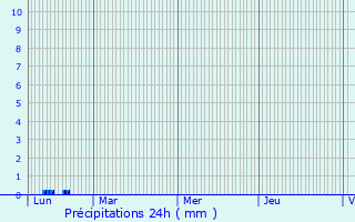 Graphique des précipitations prvues pour Senconac