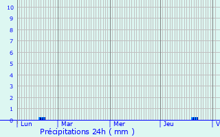 Graphique des précipitations prvues pour Barbazan