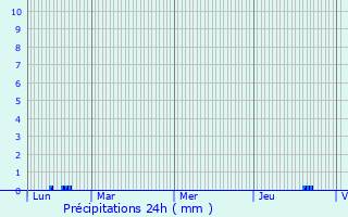 Graphique des précipitations prvues pour Labroqure