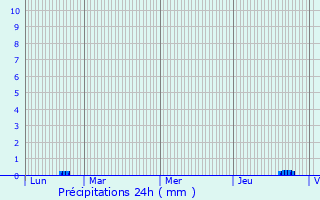 Graphique des précipitations prvues pour L