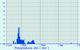 Graphique des précipitations prvues pour Moissannes
