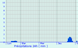 Graphique des précipitations prvues pour Cadarcet