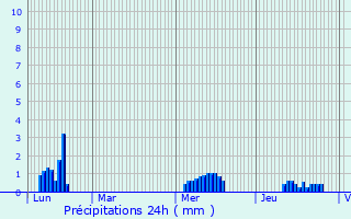 Graphique des précipitations prvues pour Remouill