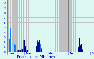 Graphique des précipitations prvues pour Peyraube