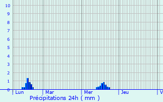 Graphique des précipitations prvues pour Chevrotaine