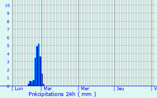 Graphique des précipitations prvues pour quemauville