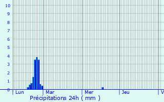 Graphique des précipitations prvues pour Sceaux-sur-Huisne