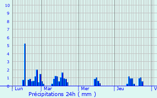 Graphique des précipitations prvues pour Nousty