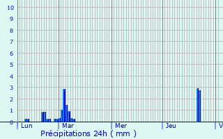 Graphique des précipitations prvues pour Fenouillet-du-Razs