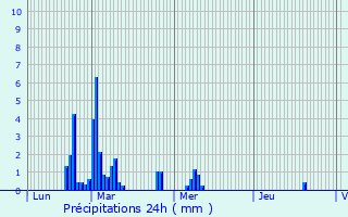 Graphique des précipitations prvues pour Puylaroque