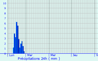 Graphique des précipitations prvues pour Semens