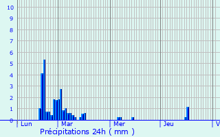 Graphique des précipitations prvues pour Engayrac