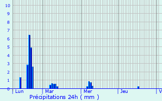 Graphique des précipitations prvues pour Montils