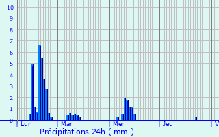 Graphique des précipitations prvues pour Paizay-Naudouin-Embourie