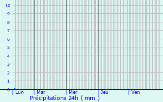 Graphique des précipitations prvues pour Saint-Jean-de-Minervois