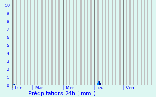 Graphique des précipitations prvues pour Saint-Pierre-de-la-Fage