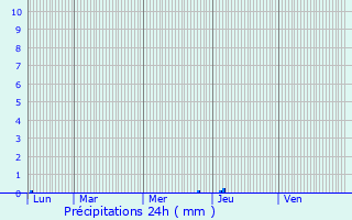Graphique des précipitations prvues pour Colombires-sur-Orb