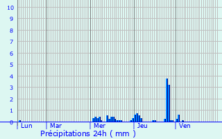 Graphique des précipitations prvues pour Mehun-sur-Yvre