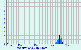 Graphique des précipitations prvues pour Monesple