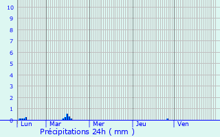 Graphique des précipitations prvues pour chirolles