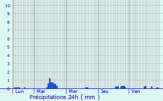 Graphique des précipitations prvues pour Biviers